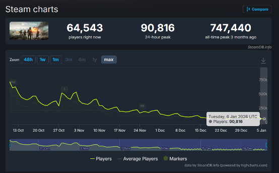 没人玩了!《战地6》Steam在线玩家数首次跌破10万