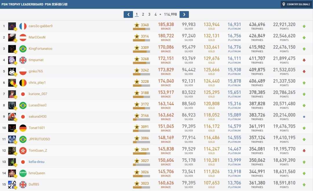 玩家晒1万白金奖杯成就截图 