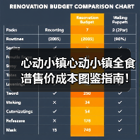 心动小镇心动小镇全食谱售价成本图鉴指南！（图3）