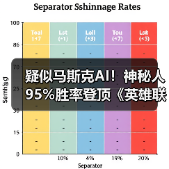 疑似马斯克AI！神秘人95%胜率登顶《英雄联盟》韩服（图1）