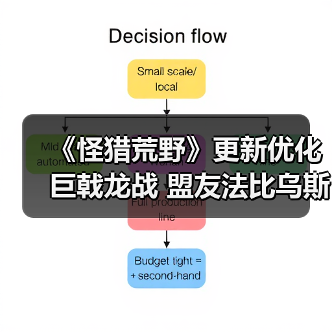 《怪猎荒野》更新优化巨戟龙战 盟友法比乌斯史诗级加强(图3) 《怪猎荒野》更新优化巨戟龙战 盟友法比乌斯史诗级加强(图3)