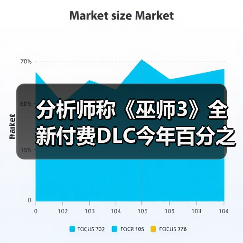 分析师称《巫师3》全新付费DLC今年百分之百会推出！（图1）