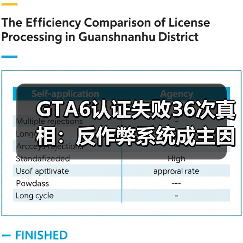 GTA6认证失败36次真相：反作弊系统成主因（图3）