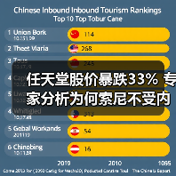 任天堂股价暴跌33% 专家分析为何索尼不受内存影响(图4) 任天堂股价暴跌33% 专家分析为何索尼不受内存影响(图4)
